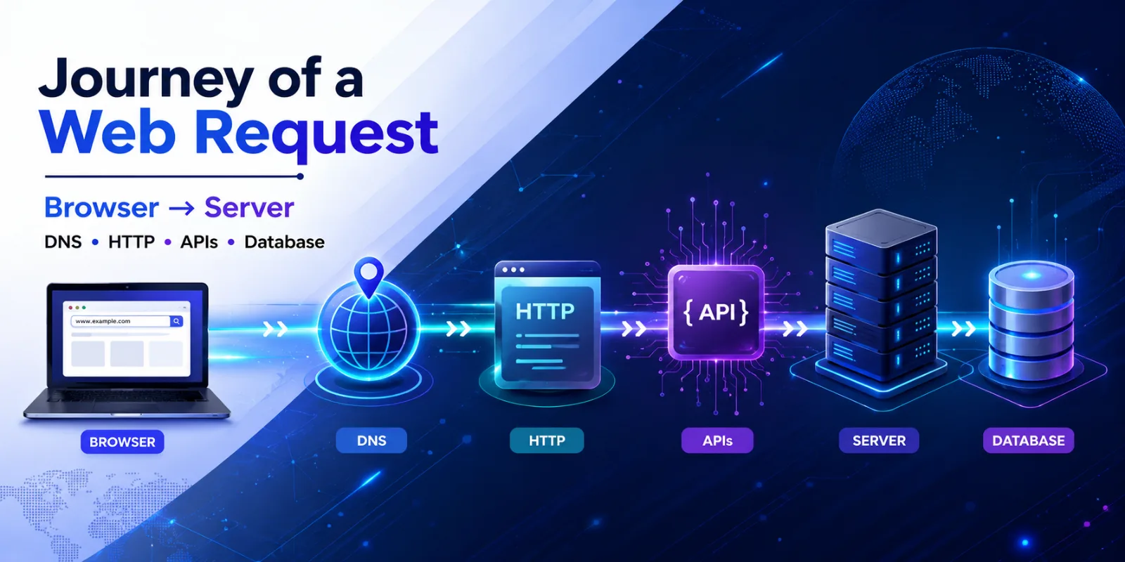 The Journey of a Web Request: From Browser to Server